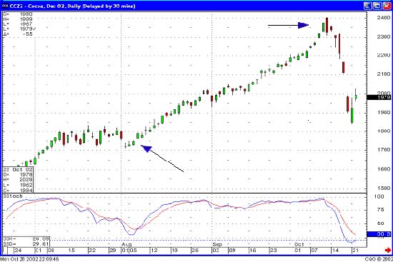 How To Read Commodity Futures Charts